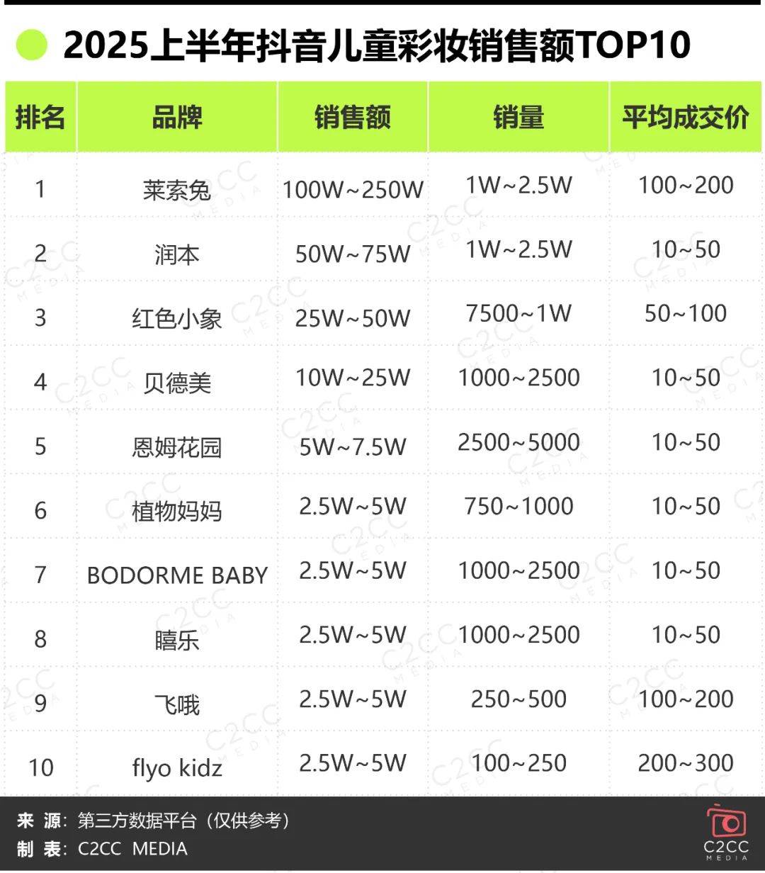 莱索兔抖音第一…儿童彩妆需求井喷！pg模拟器电脑版红色小象成销冠、(图6)